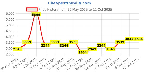 myntra.com JC HOME Yellow & Blue Floral Printed Double Extra Large Regular Bedding Set jc home Price History Graph from 30 May 2025 to 10 Oct 2025