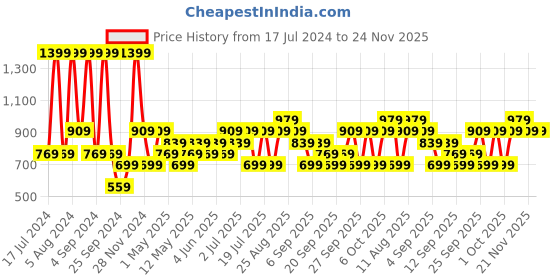 myntra.com JC HOME Yellow & Blue Geometric 140 TC Single Bedsheet With 1 Pillow Cover jc home Price History Graph from 17 Jul 2024 to 23 Nov 2025