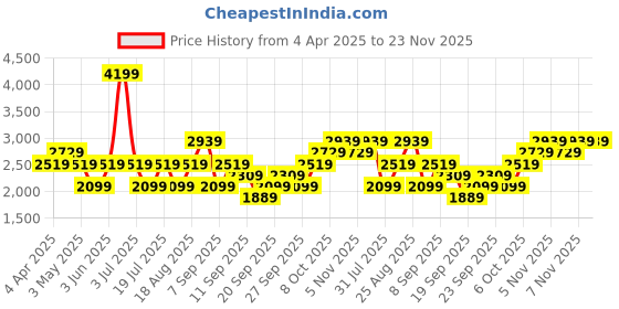myntra.com JC HOME Yellow & Blue Geometric 150 TC King Bedsheet with 2 Pillow Covers jc home Price History Graph from 4 Apr 2025 to 23 Nov 2025