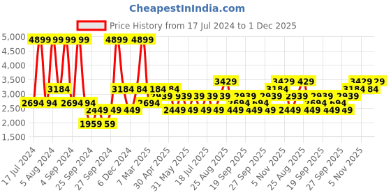 myntra.com JC HOME Yellow & Blue Geometric King Bedsheet with 2 Pillow Covers jc home Price History Graph from 17 Jul 2024 to 1 Dec 2025