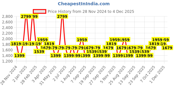 myntra.com JC HOME Yellow & Blue Geometric Pure Cotton 230 TC Queen Bedsheet Set 1.80 m x 2.30 m jc home Price History Graph from 28 Nov 2024 to 4 Dec 2025
