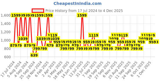 myntra.com JC HOME Yellow & Blue Graphic 120 TC Queen Bedsheet with 2 Pillow Covers jc home Price History Graph from 17 Jul 2024 to 4 Dec 2025