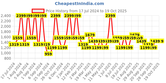 myntra.com JC HOME Yellow & Blue Printed 130 TC King Bedsheet with 2 Pillow Covers jc home Price History Graph from 17 Jul 2024 to 17 Oct 2025