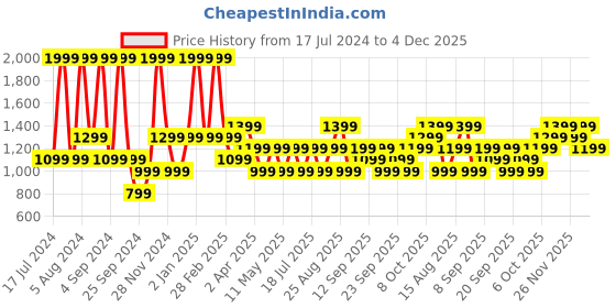myntra.com JC HOME Yellow & Blue Printed 130 TC Queen Bedsheet with 2 Pillow Covers jc home Price History Graph from 17 Jul 2024 to 4 Dec 2025