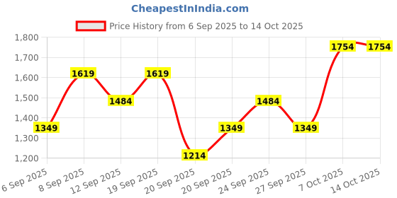 myntra.com JC HOME Yellow & Blue Printed 140 TC Single Bedsheet Set 1.60 m x 2.30 m jc home Price History Graph from 6 Sep 2025 to 13 Oct 2025