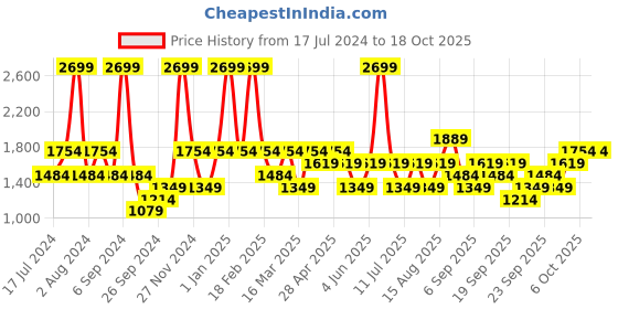 myntra.com JC HOME Yellow & Blue Printed Bedding Set jc home Price History Graph from 17 Jul 2024 to 18 Oct 2025