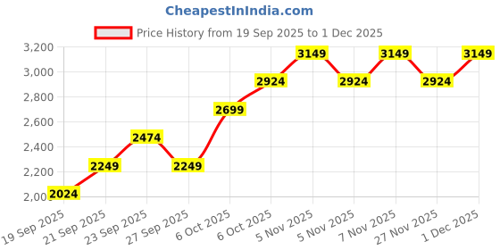 myntra.com JC HOME Yellow & Blue Quirky Printed Polycotton 4 Piece Double Queen Regular Bedding Set jc home Price History Graph from 19 Sep 2025 to 1 Dec 2025