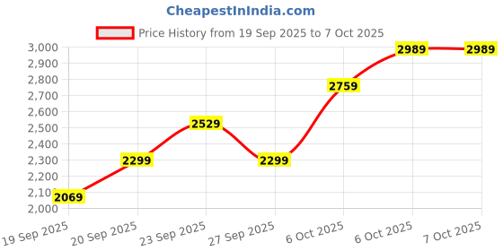 myntra.com JC HOME Yellow & Blue Self Design 4 Piece Double King Regular Bedding Set jc home Price History Graph from 19 Sep 2025 to 6 Oct 2025