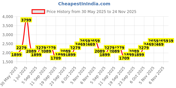 myntra.com JC HOME Yellow & Blue Striped 4 Pieces Single Bedding Set jc home Price History Graph from 30 May 2025 to 24 Nov 2025