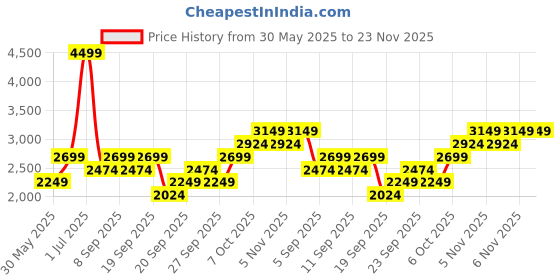 myntra.com JC HOME Yellow & Blue Striped Polycotton 3 Piece Double King Regular Bedding Set jc home Price History Graph from 30 May 2025 to 23 Nov 2025