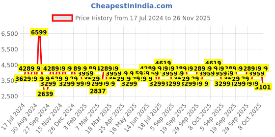 myntra.com JC HOME Yellow & Blue Striped Pure Cotton Double King Bedding Set jc home Price History Graph from 17 Jul 2024 to 25 Nov 2025