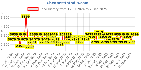 myntra.com JC HOME Yellow & Blue Striped Pure Cotton Single Bedding Set With Quilt jc home Price History Graph from 17 Jul 2024 to 1 Dec 2025