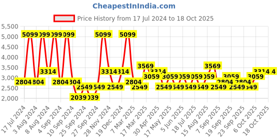 myntra.com JC HOME Yellow & Bronze-Toned Geometric King Bedsheet with 2 Pillow Covers jc home Price History Graph from 17 Jul 2024 to 18 Oct 2025