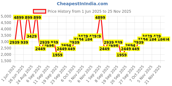 myntra.com JC HOME Yellow & Brown 4 Pieces Floral Printed Double Extra Large Bedding Set jc home Price History Graph from 1 Jun 2025 to 24 Nov 2025