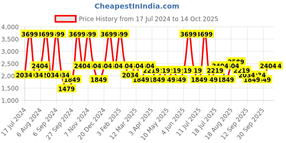 myntra.com JC HOME Yellow & Brown AC Room Double King Bedding Set jc home Price History Graph from 17 Jul 2024 to 14 Oct 2025