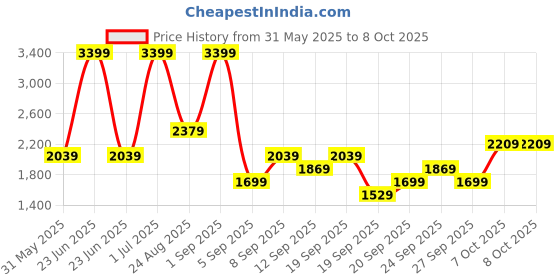 myntra.com JC HOME Yellow & Brown Cartoon Characters Printed Double Extra Large Regular Bedding Set jc home Price History Graph from 31 May 2025 to 7 Oct 2025