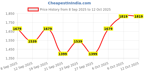 myntra.com JC HOME Yellow & Brown Printed 140 TC Double King Bedsheet Set 2 m x 2.30 m jc home Price History Graph from 8 Sep 2025 to 12 Oct 2025
