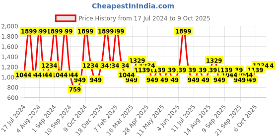 myntra.com JC HOME Yellow & Brown Printed Single Bedding Set jc home Price History Graph from 17 Jul 2024 to 8 Oct 2025