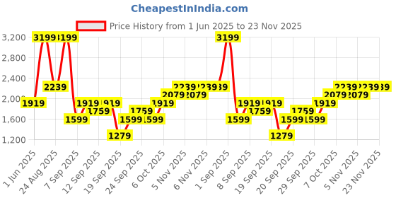 myntra.com JC HOME Yellow & Brown Self Design Polycotton 3 Piece Double Queen Regular Bedding Set jc home Price History Graph from 1 Jun 2025 to 23 Nov 2025