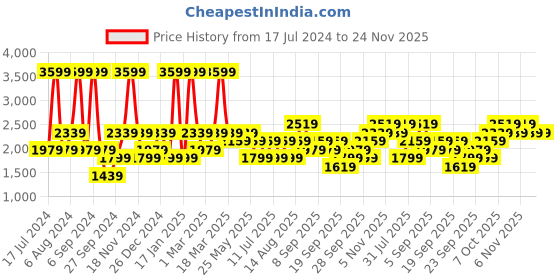 myntra.com JC HOME Yellow & Green 4 Pieces Double Queen Bedding Set jc home Price History Graph from 17 Jul 2024 to 24 Nov 2025