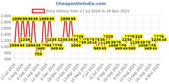 myntra.com JC HOME Yellow & Green Cartoon Characters 140 TC King Bedsheet With 2 Pillow Covers jc home Price History Graph from 17 Jul 2024 to 26 Nov 2025