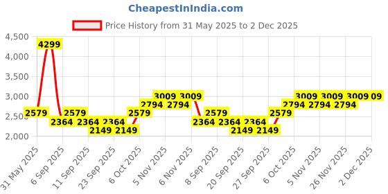 myntra.com JC HOME Yellow & Green Cartoon Characters Polycotton 3 Piece Double King Regular Bedding Set jc home Price History Graph from 31 May 2025 to 1 Dec 2025