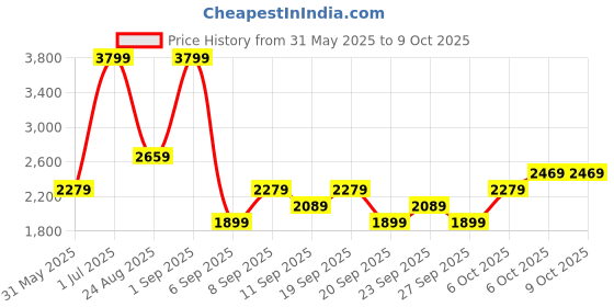 myntra.com JC HOME Yellow & Green Cartoon Characters Polycotton 3 Piece Single Regular Bedding Set jc home Price History Graph from 31 May 2025 to 9 Oct 2025