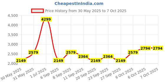 myntra.com JC HOME Yellow & Green Cartoon Characters Printed Double Queen Regular Bedding Set jc home Price History Graph from 30 May 2025 to 6 Oct 2025