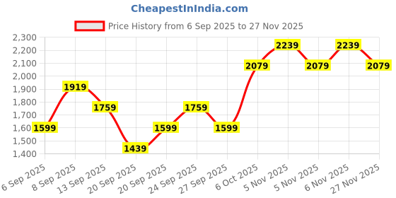 myntra.com JC HOME Yellow & Green Floral Printed 140 TC King Bedsheet With 2 Pillow Covers jc home Price History Graph from 6 Sep 2025 to 27 Nov 2025