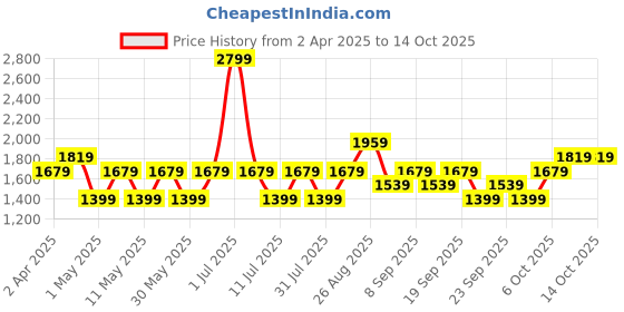 myntra.com JC HOME Yellow & Green Floral Printed 140 TC Single Size Bedsheet Set jc home Price History Graph from 2 Apr 2025 to 14 Oct 2025