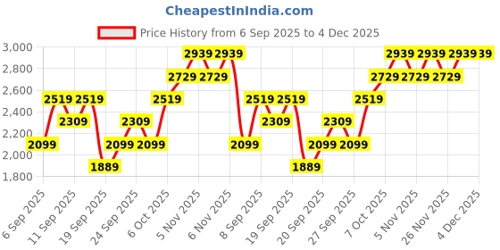 myntra.com JC HOME Yellow & Green Floral Printed 220 TC King Cotton Bedsheet With 2 Pillow Covers jc home Price History Graph from 6 Sep 2025 to 4 Dec 2025