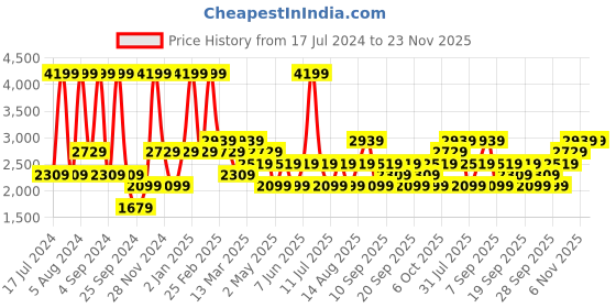 myntra.com JC HOME Yellow & Green Geometric 220 TC Cotton King Bedsheet with 2 Pillow Covers jc home Price History Graph from 17 Jul 2024 to 23 Nov 2025