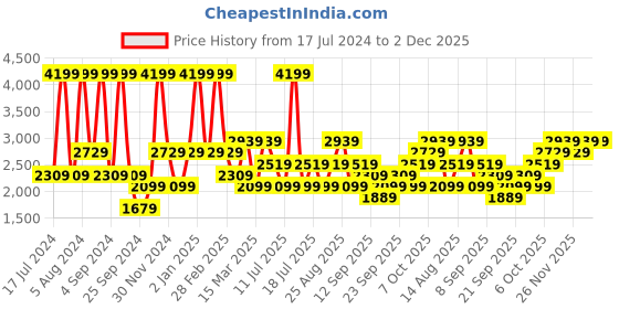 myntra.com JC HOME Yellow & Green Geometric Cotton 220 TC King Bedsheet with 2 Pillow Covers jc home Price History Graph from 17 Jul 2024 to 2 Dec 2025