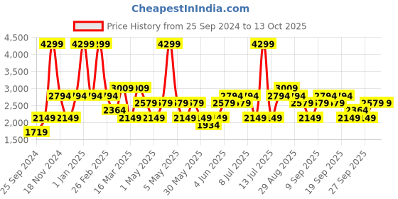myntra.com JC HOME Yellow & Green Geometric Polycotton 3 Piece Double King Regular Bedding Set jc home Price History Graph from 25 Sep 2024 to 13 Oct 2025