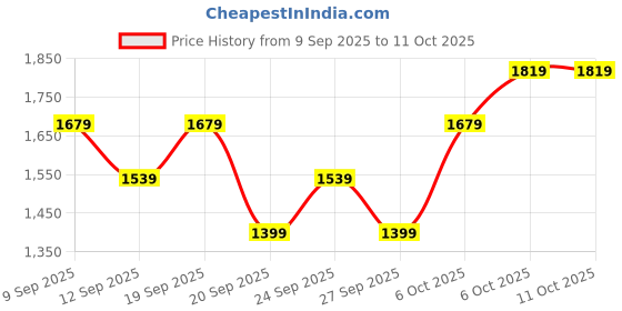 myntra.com JC HOME Yellow & Green Printed 140 TC Fitted Super King Bedsheet Set 2 m x 2.20 m jc home Price History Graph from 9 Sep 2025 to 10 Oct 2025