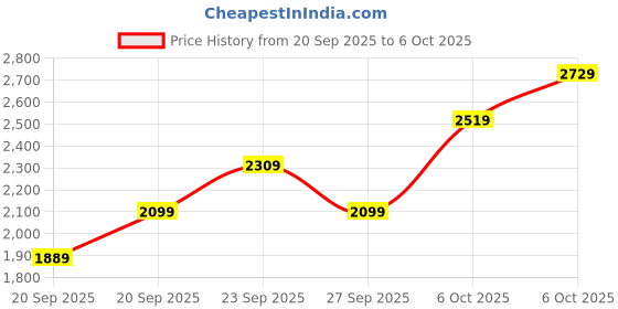 myntra.com JC HOME Yellow & Green Printed Double King Regular Bedding Set jc home Price History Graph from 20 Sep 2025 to 6 Oct 2025