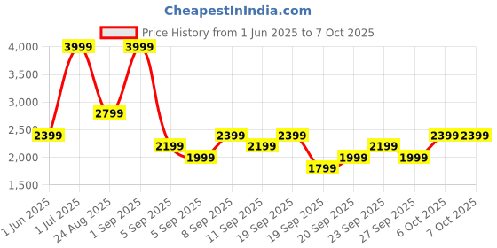 myntra.com JC HOME Yellow & Grey Cartoon Characters Polycotton 3 Piece Single Regular Bedding Set jc home Price History Graph from 1 Jun 2025 to 7 Oct 2025