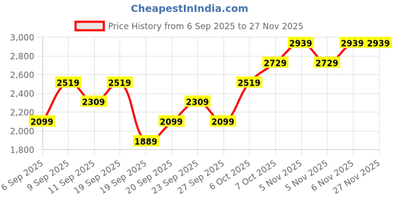 myntra.com JC HOME Yellow & Grey Checked Pure Cotton 220 TC King Bedsheet Set 2 m x 2.3 m jc home Price History Graph from 6 Sep 2025 to 26 Nov 2025