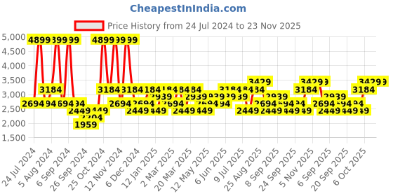 myntra.com JC HOME Yellow & Grey Double King Bed Cover With 2 Pillow Covers jc home Price History Graph from 24 Jul 2024 to 22 Nov 2025