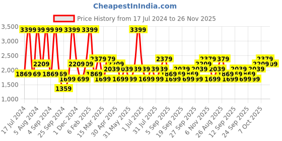 myntra.com JC HOME Yellow & Grey Ethnic Motifs 144 TC King Bedsheet with 2 Pillow Covers jc home Price History Graph from 17 Jul 2024 to 26 Nov 2025
