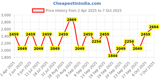 myntra.com JC HOME Yellow & Grey Ethnic Motifs 220 TC Queen Bedsheet with 2 Pillow Covers jc home Price History Graph from 2 Apr 2025 to 6 Oct 2025