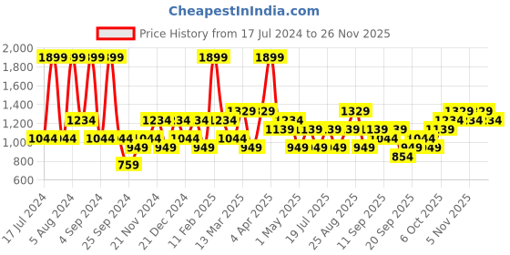 myntra.com JC HOME Yellow & Grey Geometric 144 TC Queen Bedsheet jc home Price History Graph from 17 Jul 2024 to 24 Nov 2025