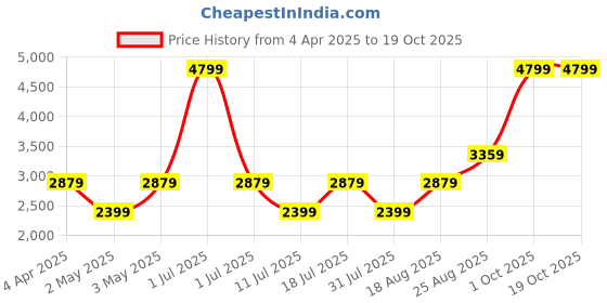 myntra.com JC HOME Yellow & Grey Geometric 220 TC King Bedsheet with 2 Pillow Covers jc home Price History Graph from 4 Apr 2025 to 17 Oct 2025