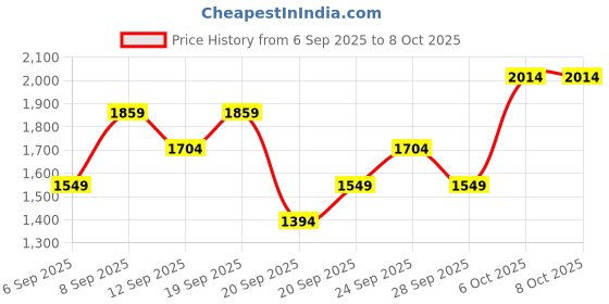 myntra.com JC HOME Yellow & Grey Printed 140 TC Queen Bedsheet Set 2 m x 2.3 m jc home Price History Graph from 6 Sep 2025 to 8 Oct 2025