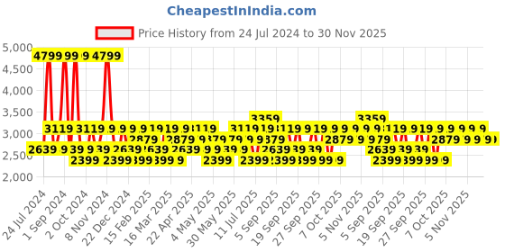 myntra.com JC HOME Yellow & Grey Printed 162 TC Double Queen Bed Cover With 2 Pillow Covers jc home Price History Graph from 24 Jul 2024 to 30 Nov 2025