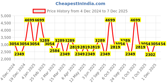 myntra.com JC HOME Yellow & Grey Printed 210 TC Cotton King Bedsheet with 2 Pillow Covers jc home Price History Graph from 4 Dec 2024 to 6 Dec 2025