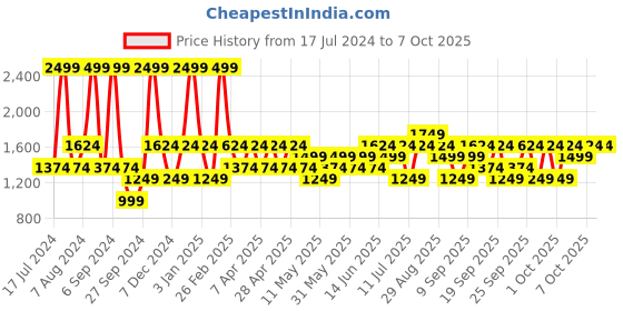 myntra.com JC HOME Yellow & Grey Printed Bedding Set jc home Price History Graph from 17 Jul 2024 to 7 Oct 2025