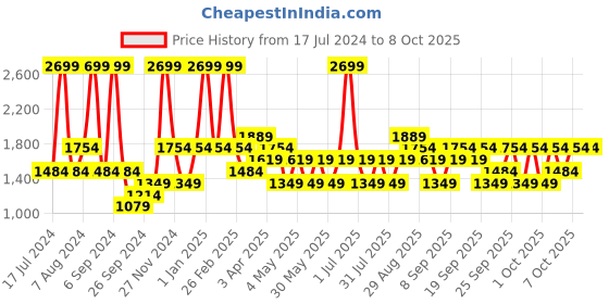 myntra.com JC HOME Yellow & Grey Printed Double Extra Large Bedding Set jc home Price History Graph from 17 Jul 2024 to 7 Oct 2025