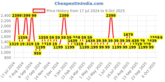 myntra.com JC HOME Yellow & Grey Printed Double Queen Bedding Set jc home Price History Graph from 17 Jul 2024 to 8 Oct 2025