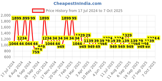 myntra.com JC HOME Yellow & Grey Printed Single Bedding Set jc home Price History Graph from 17 Jul 2024 to 6 Oct 2025